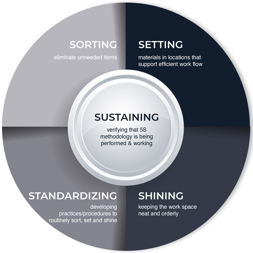 Sorting Setting Standardizing Shining Sustaining