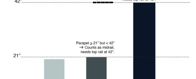 When can a parapet be used as a guardrail