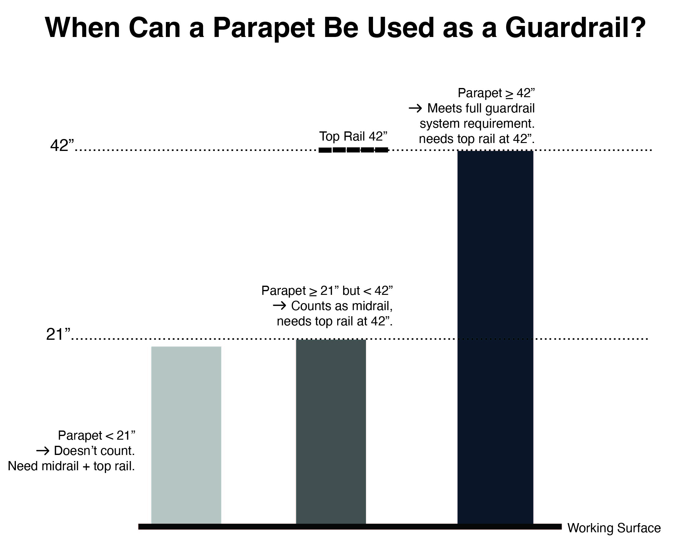 When can a parapet be used as a guardrail